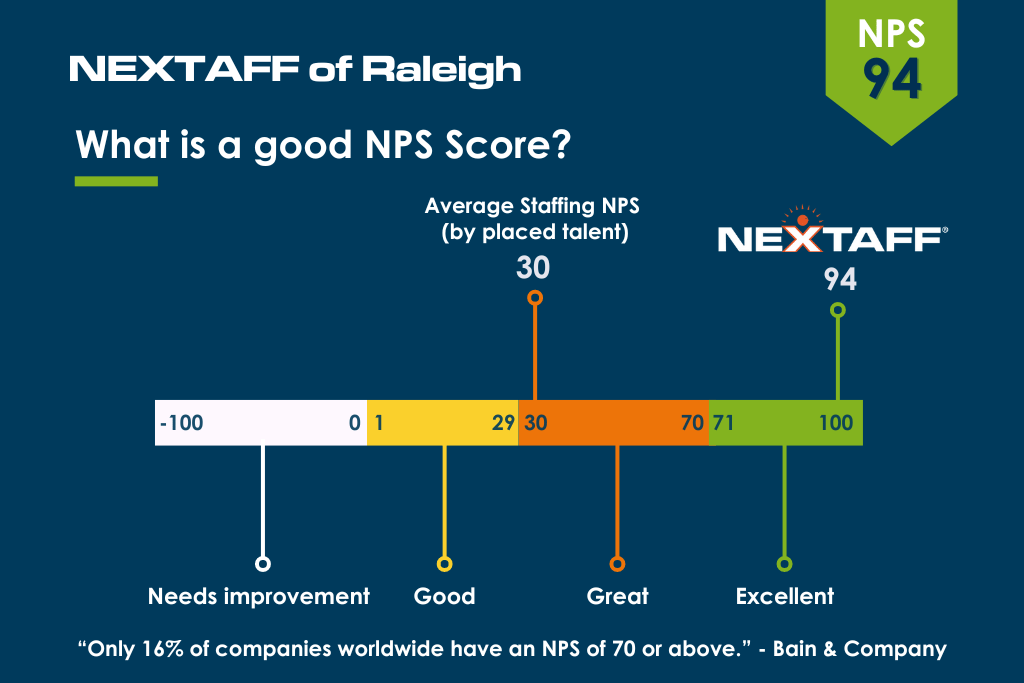 Graph showing the NPS Score for NEXTAFF of Raleigh